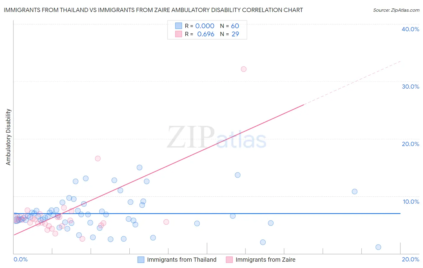 Immigrants from Thailand vs Immigrants from Zaire Ambulatory Disability