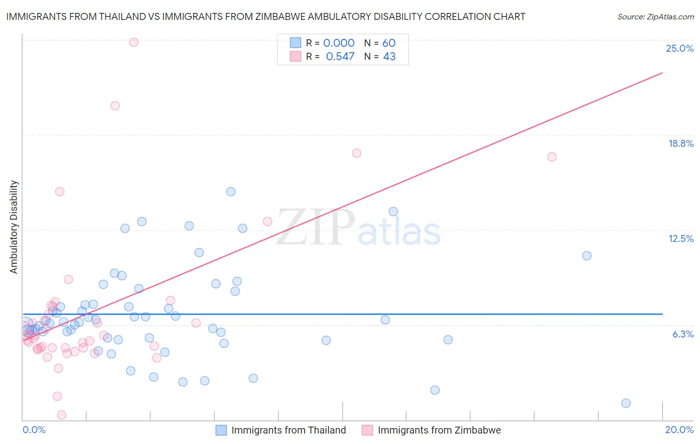 Immigrants from Thailand vs Immigrants from Zimbabwe Ambulatory Disability