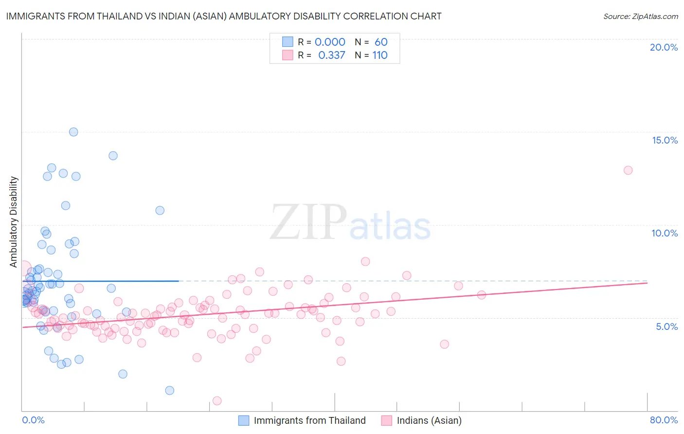 Immigrants from Thailand vs Indian (Asian) Ambulatory Disability