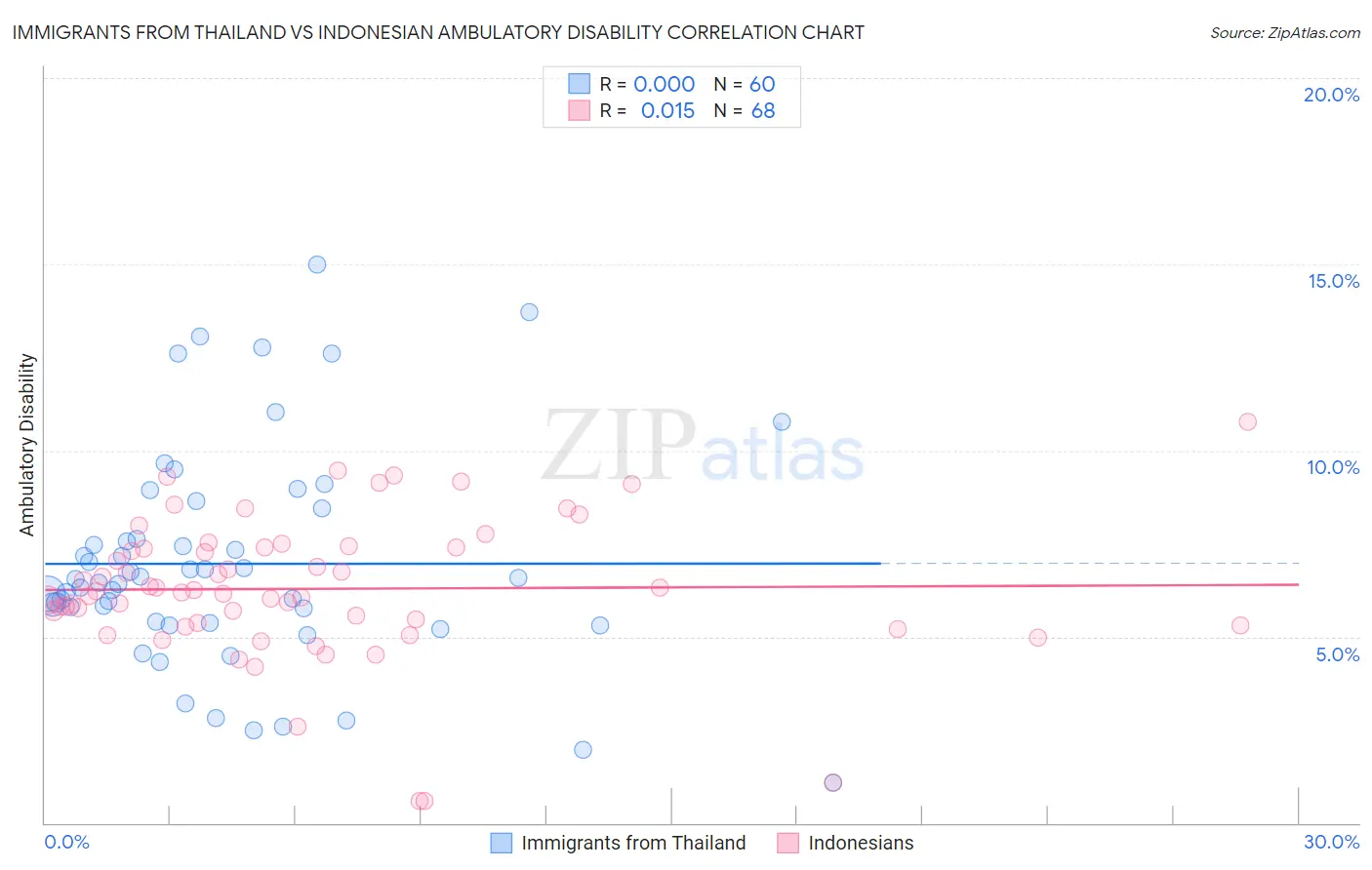 Immigrants from Thailand vs Indonesian Ambulatory Disability