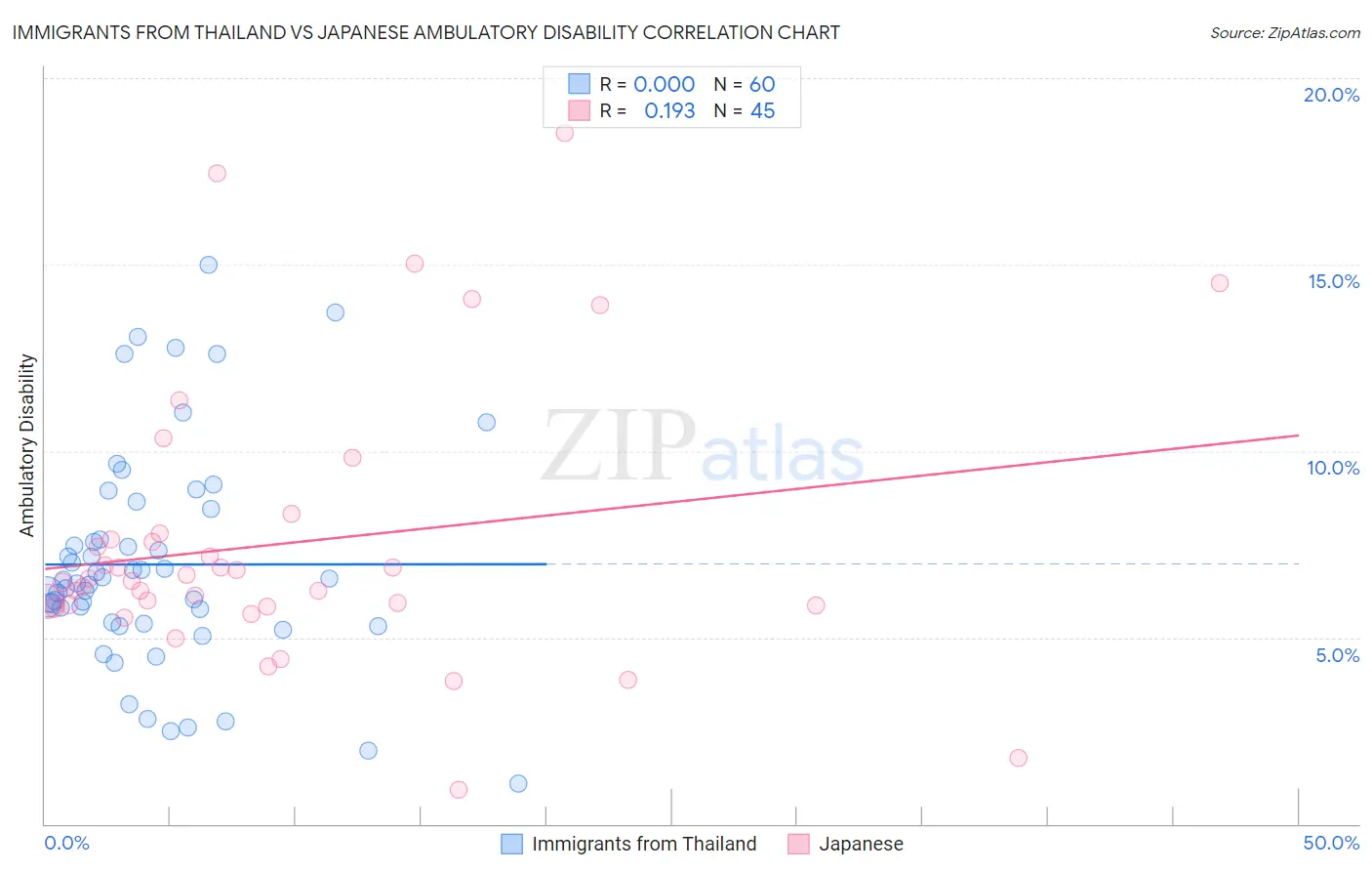Immigrants from Thailand vs Japanese Ambulatory Disability