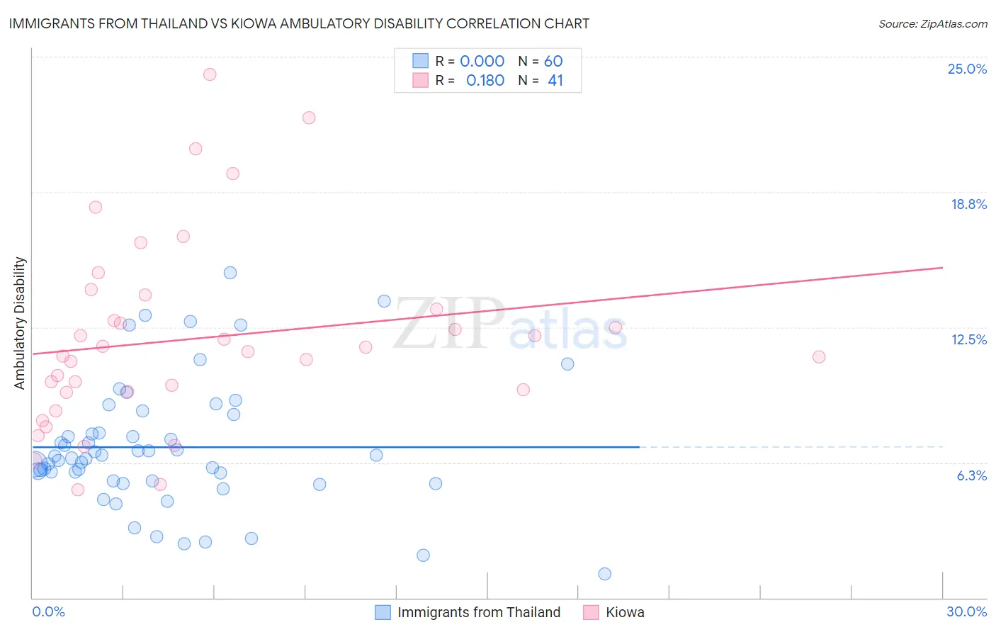 Immigrants from Thailand vs Kiowa Ambulatory Disability
