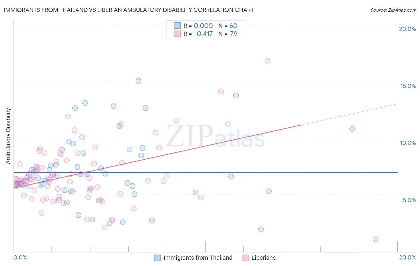 Immigrants from Thailand vs Liberian Ambulatory Disability