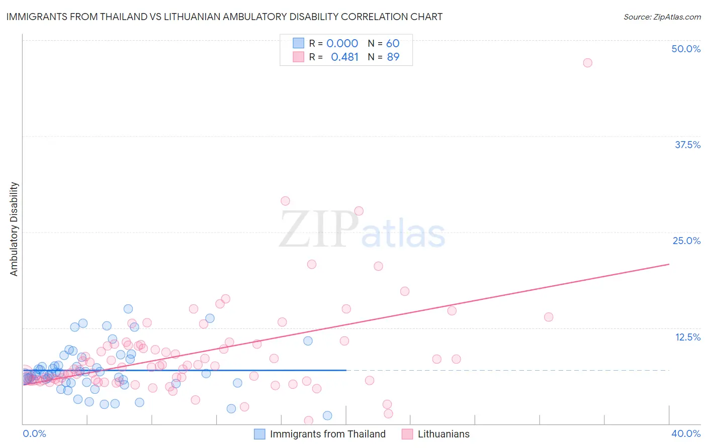 Immigrants from Thailand vs Lithuanian Ambulatory Disability