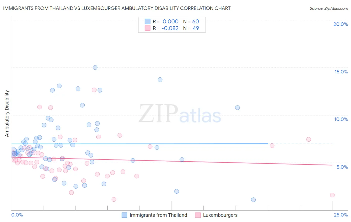 Immigrants from Thailand vs Luxembourger Ambulatory Disability