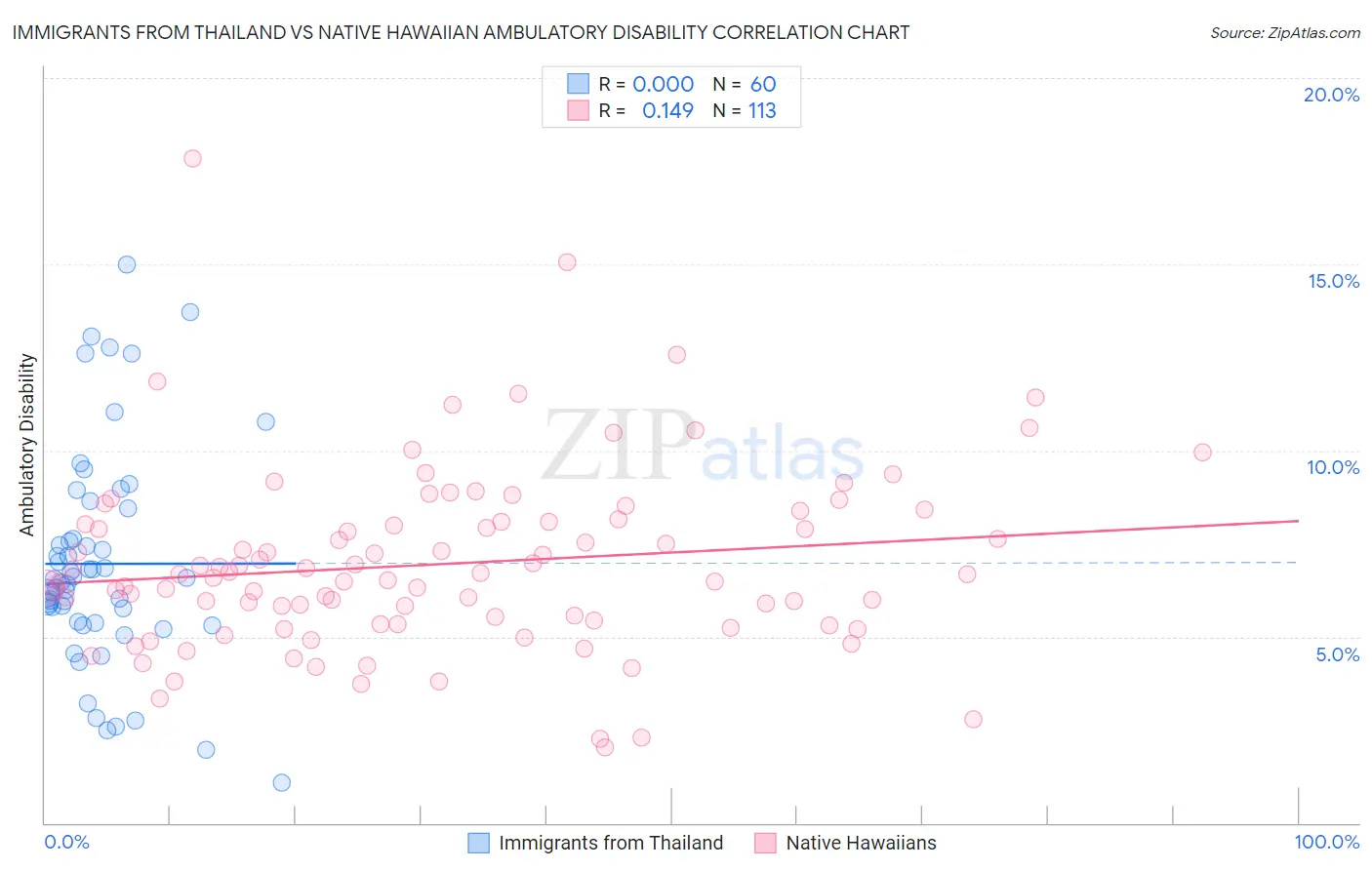 Immigrants from Thailand vs Native Hawaiian Ambulatory Disability