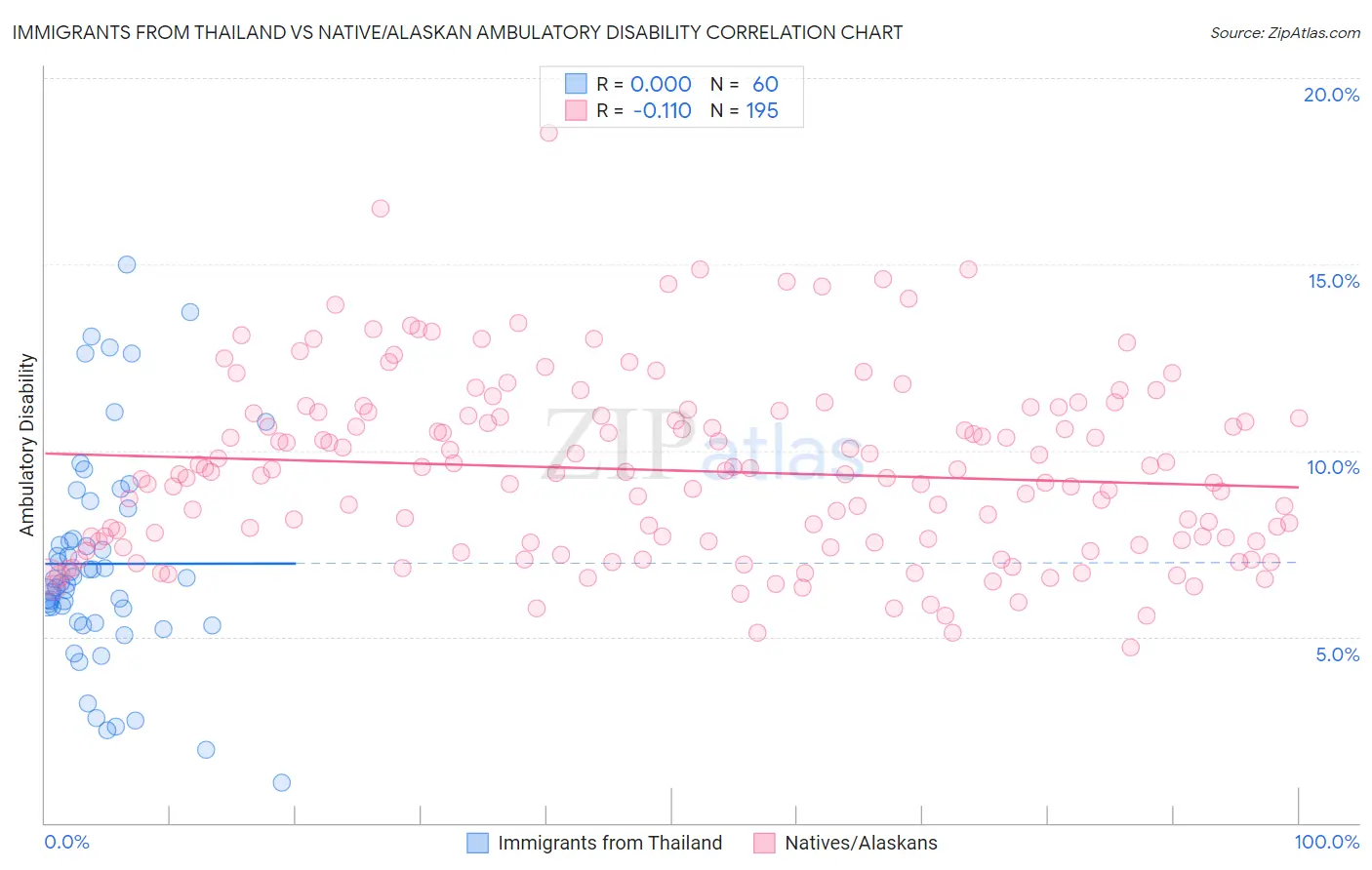 Immigrants from Thailand vs Native/Alaskan Ambulatory Disability