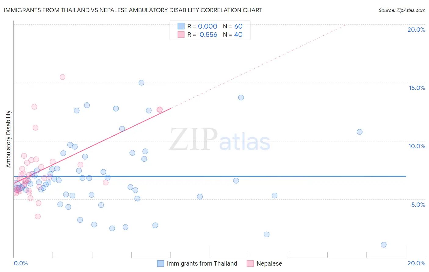 Immigrants from Thailand vs Nepalese Ambulatory Disability
