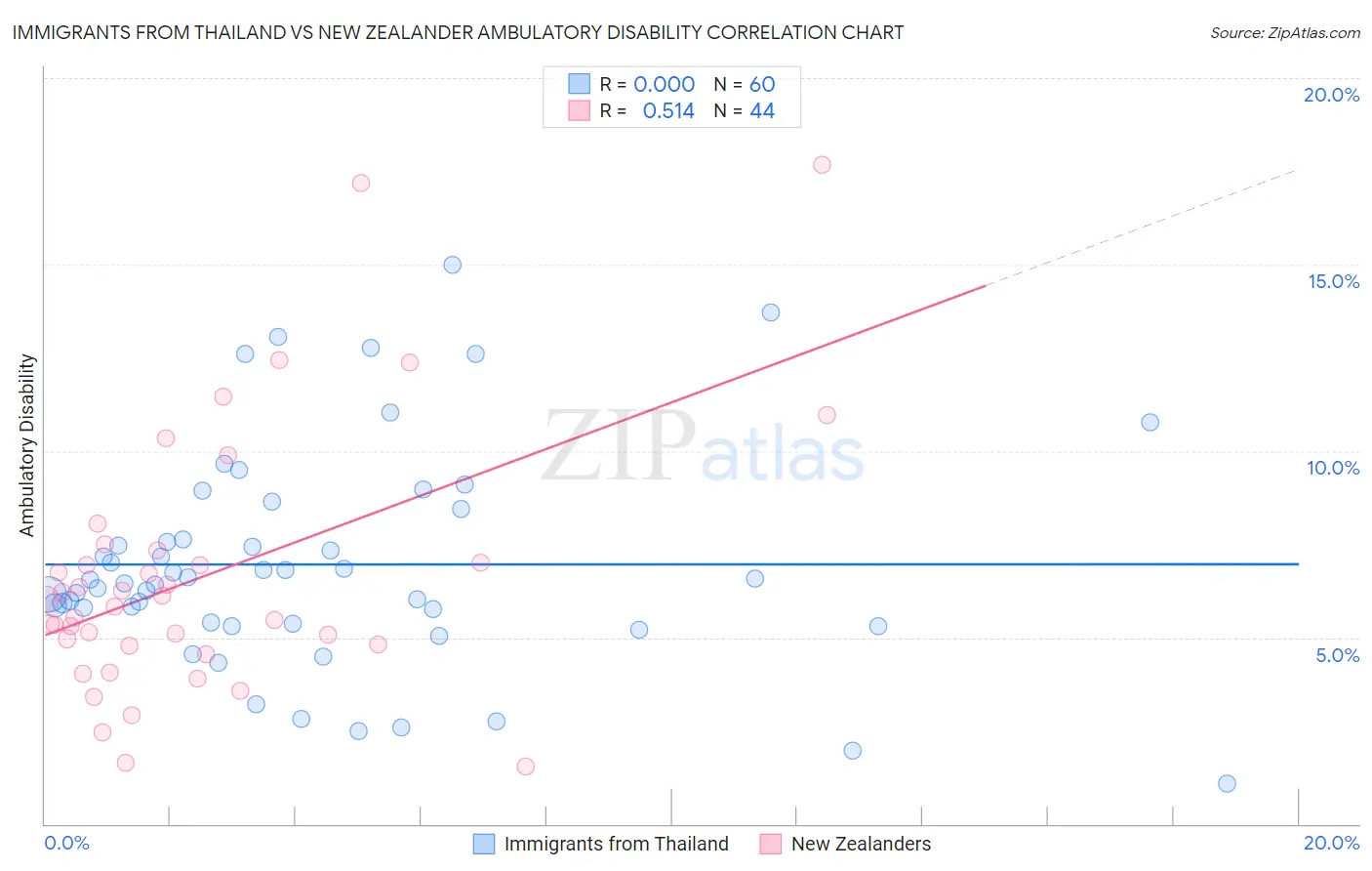 Immigrants from Thailand vs New Zealander Ambulatory Disability