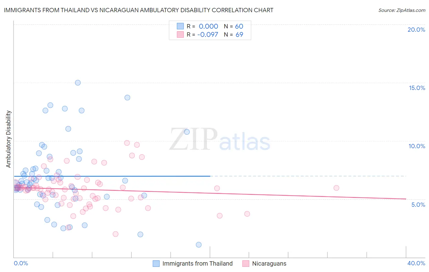 Immigrants from Thailand vs Nicaraguan Ambulatory Disability