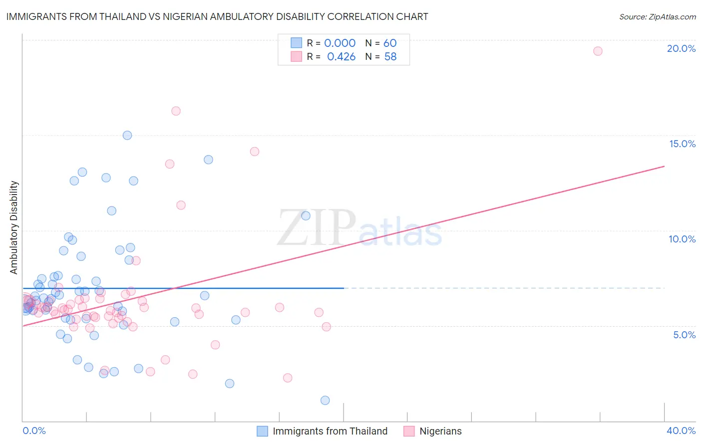 Immigrants from Thailand vs Nigerian Ambulatory Disability