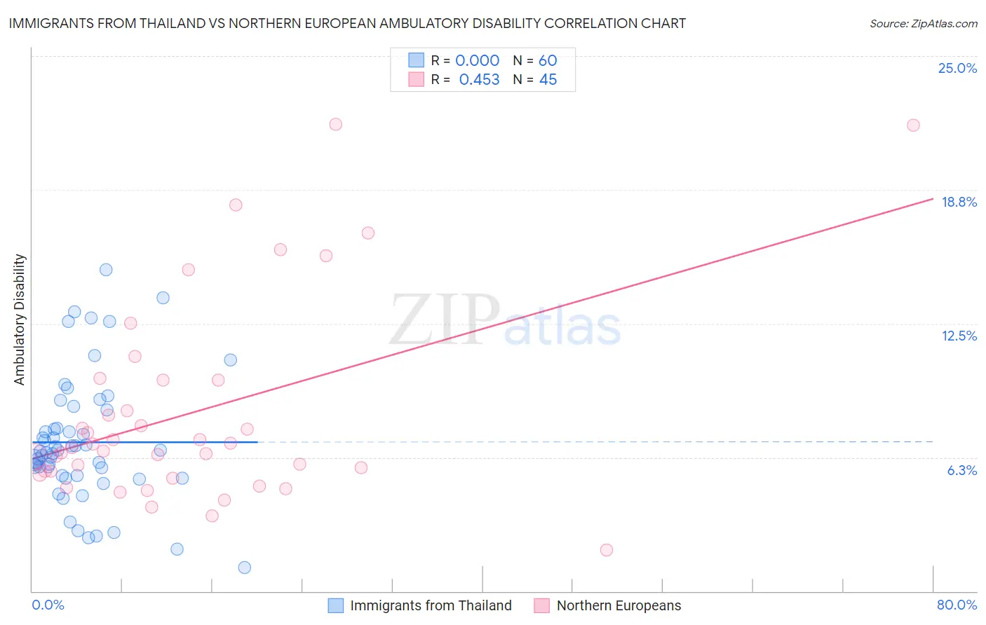 Immigrants from Thailand vs Northern European Ambulatory Disability