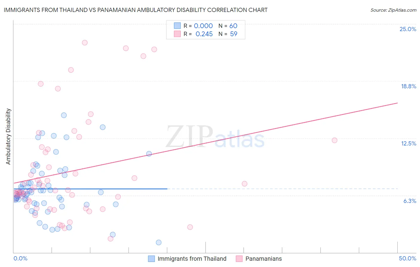 Immigrants from Thailand vs Panamanian Ambulatory Disability