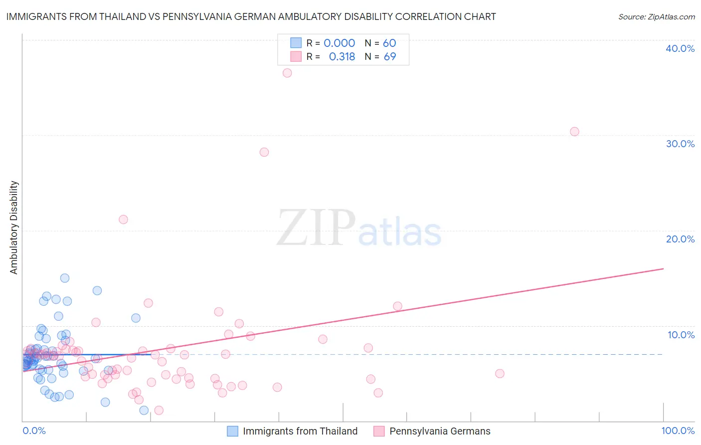 Immigrants from Thailand vs Pennsylvania German Ambulatory Disability