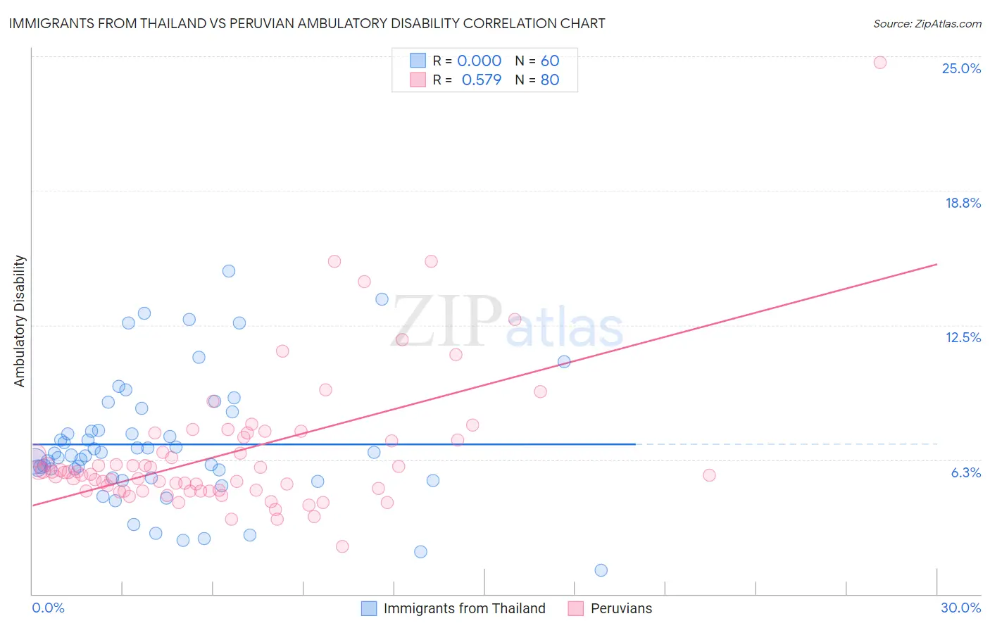 Immigrants from Thailand vs Peruvian Ambulatory Disability