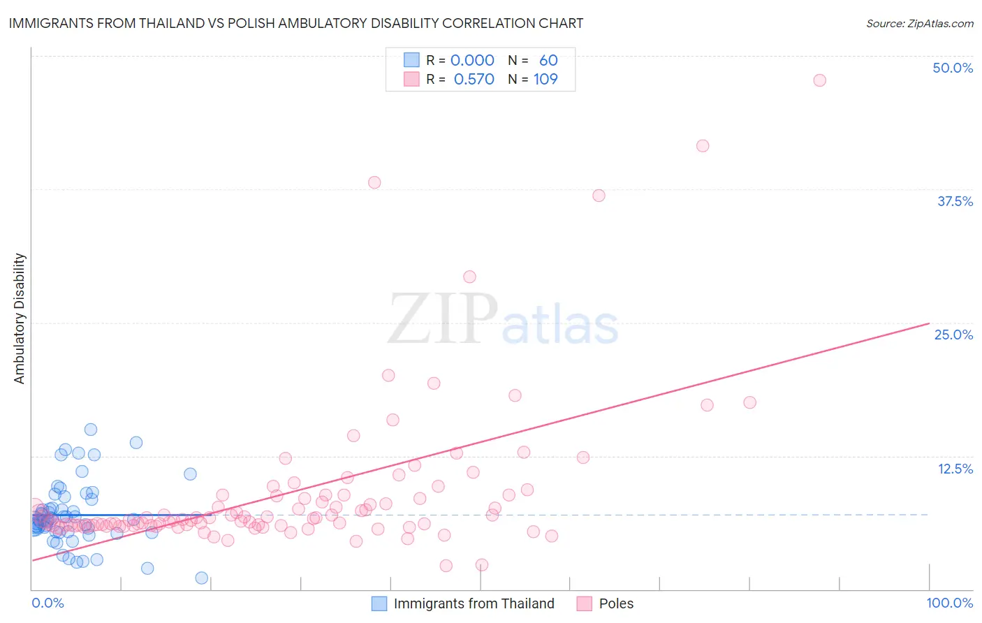 Immigrants from Thailand vs Polish Ambulatory Disability