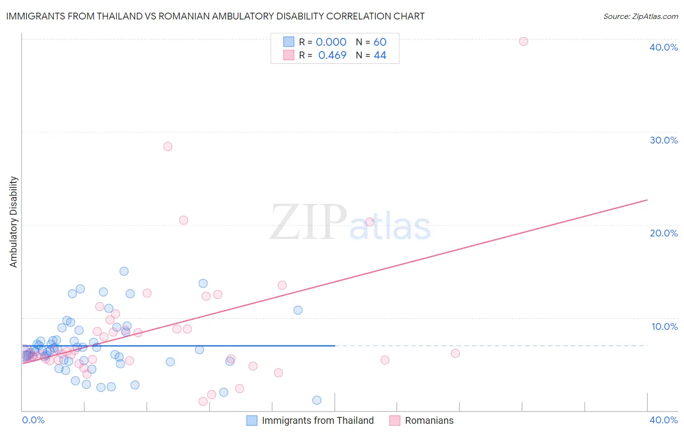 Immigrants from Thailand vs Romanian Ambulatory Disability