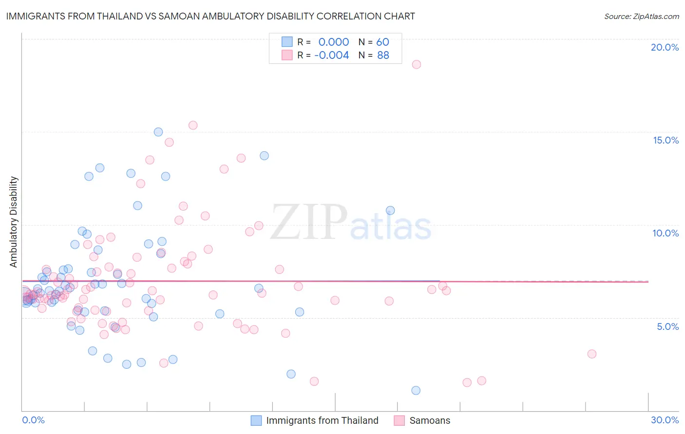 Immigrants from Thailand vs Samoan Ambulatory Disability