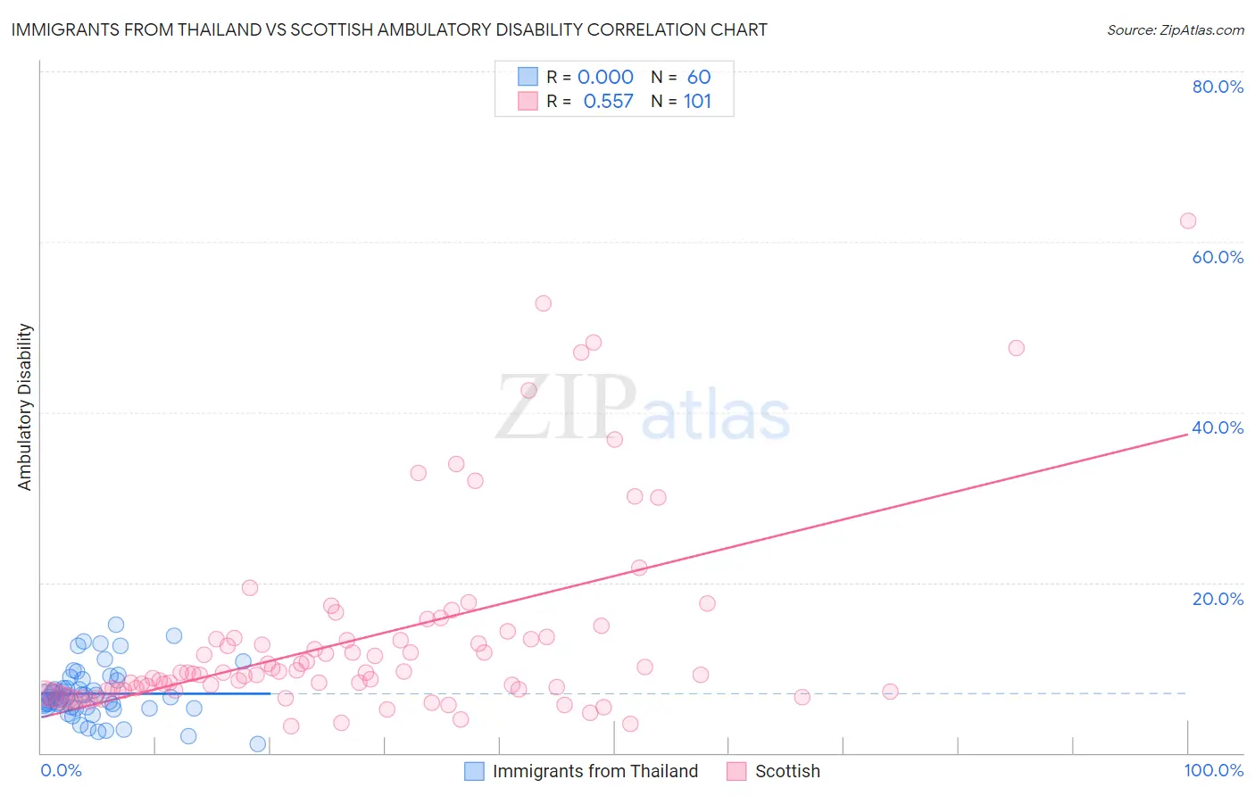 Immigrants from Thailand vs Scottish Ambulatory Disability