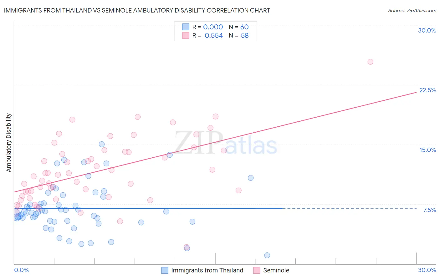 Immigrants from Thailand vs Seminole Ambulatory Disability