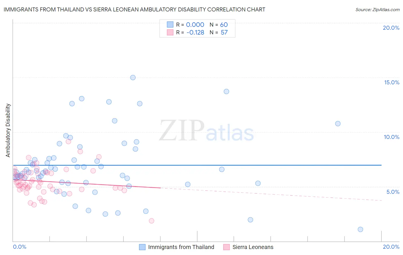 Immigrants from Thailand vs Sierra Leonean Ambulatory Disability