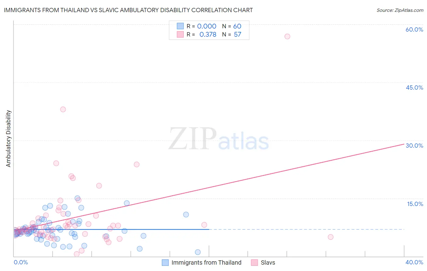 Immigrants from Thailand vs Slavic Ambulatory Disability