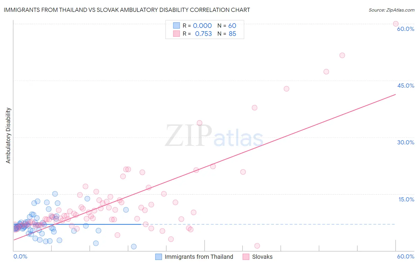 Immigrants from Thailand vs Slovak Ambulatory Disability