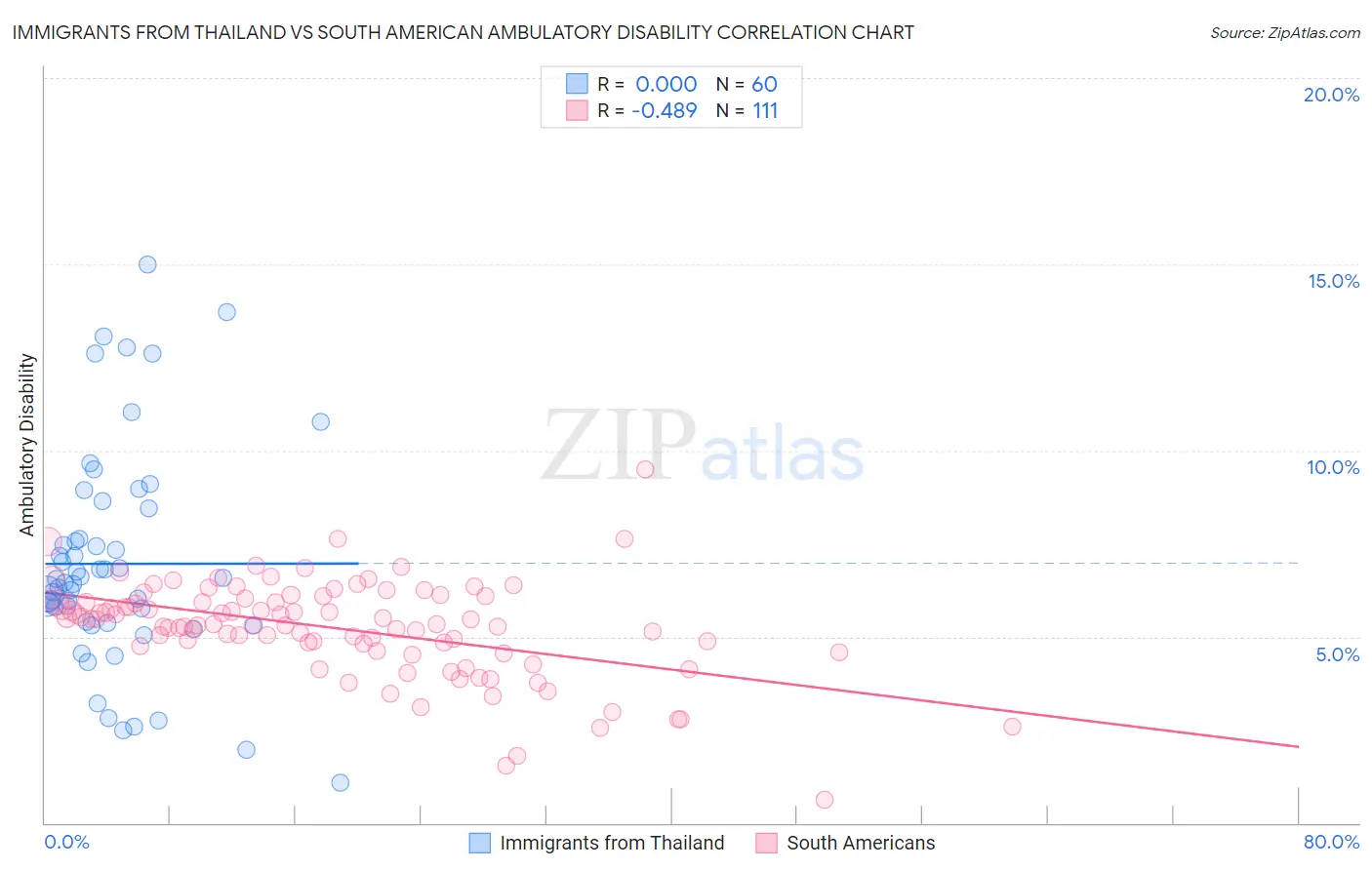 Immigrants from Thailand vs South American Ambulatory Disability