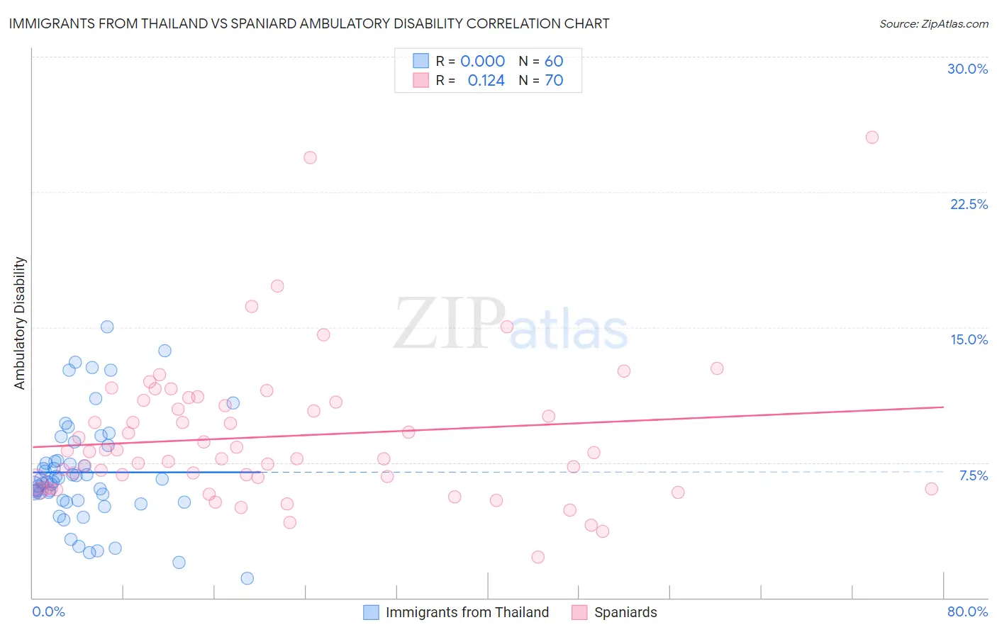 Immigrants from Thailand vs Spaniard Ambulatory Disability
