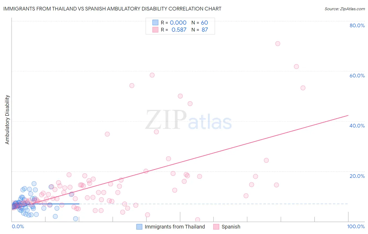 Immigrants from Thailand vs Spanish Ambulatory Disability