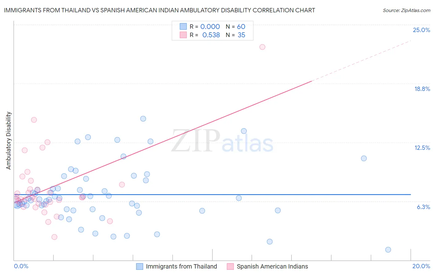 Immigrants from Thailand vs Spanish American Indian Ambulatory Disability