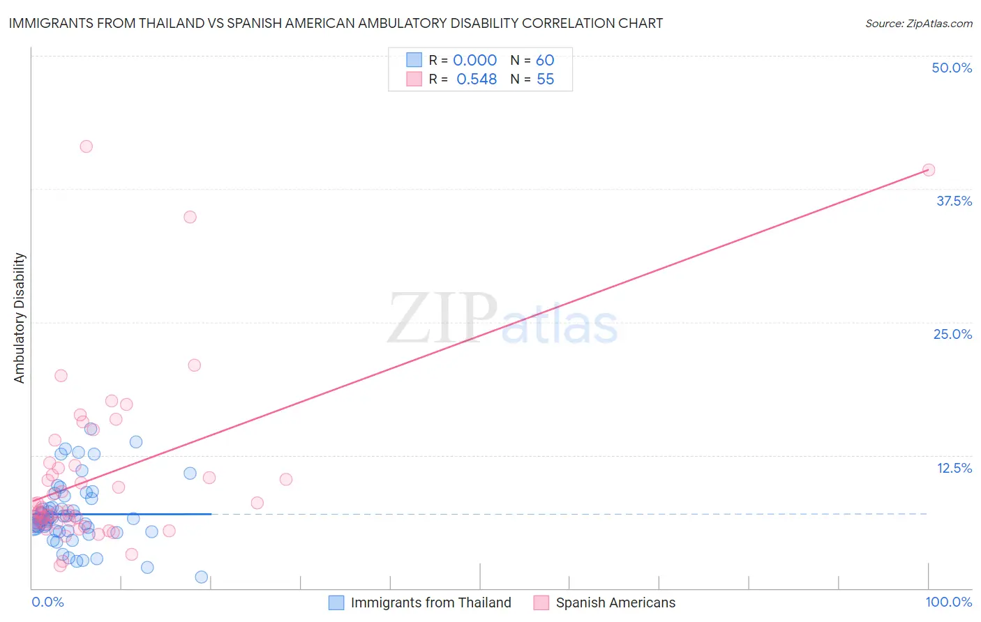 Immigrants from Thailand vs Spanish American Ambulatory Disability