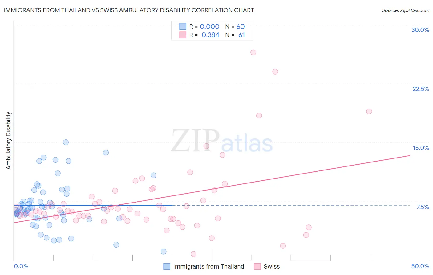 Immigrants from Thailand vs Swiss Ambulatory Disability