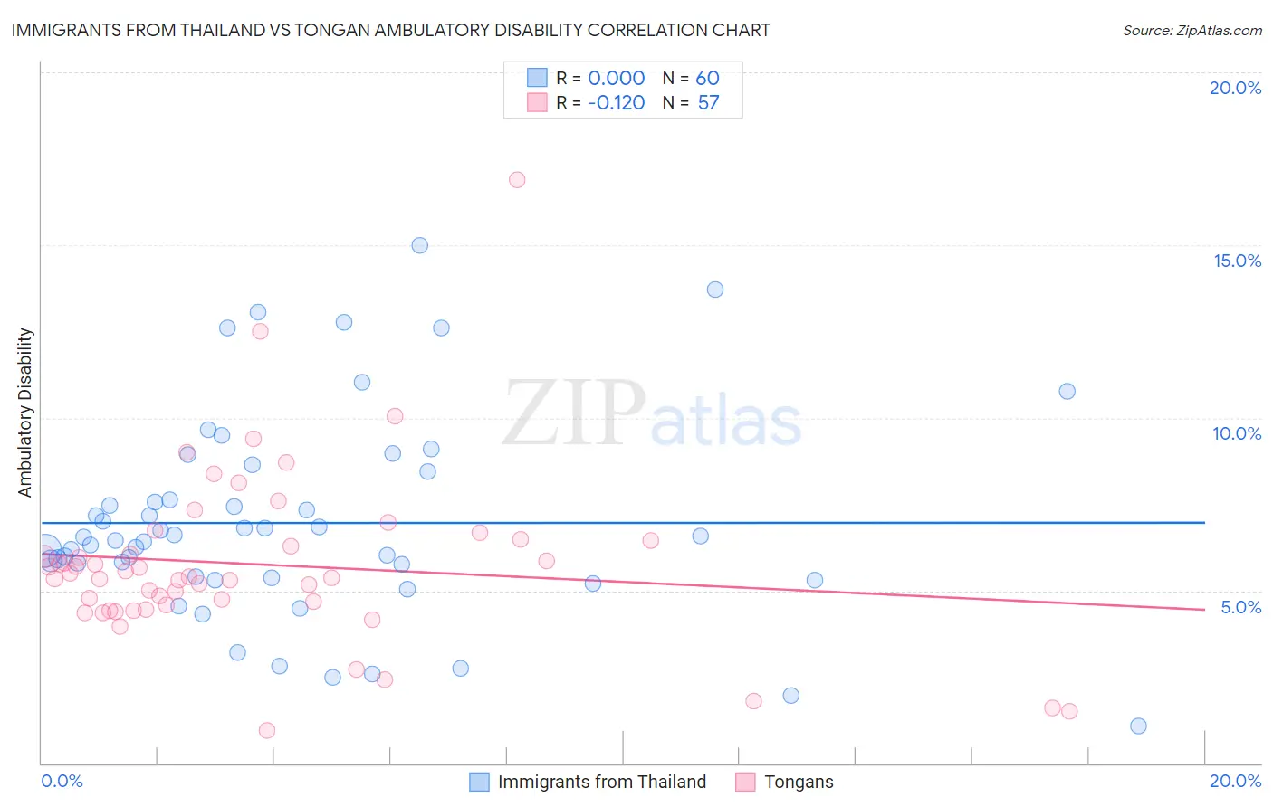 Immigrants from Thailand vs Tongan Ambulatory Disability