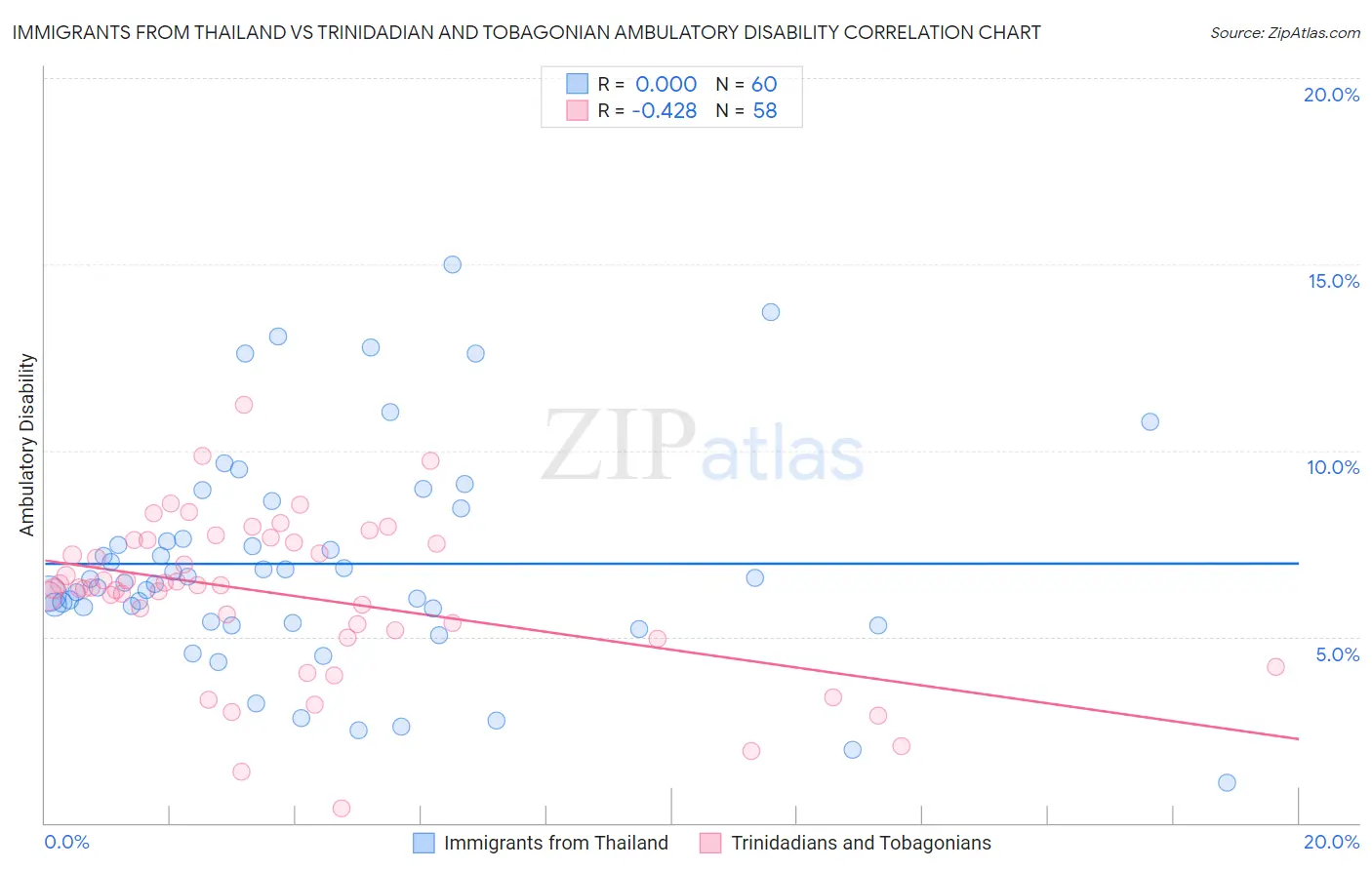 Immigrants from Thailand vs Trinidadian and Tobagonian Ambulatory Disability