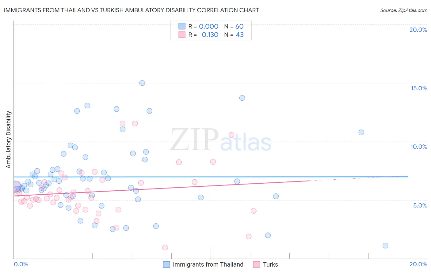 Immigrants from Thailand vs Turkish Ambulatory Disability
