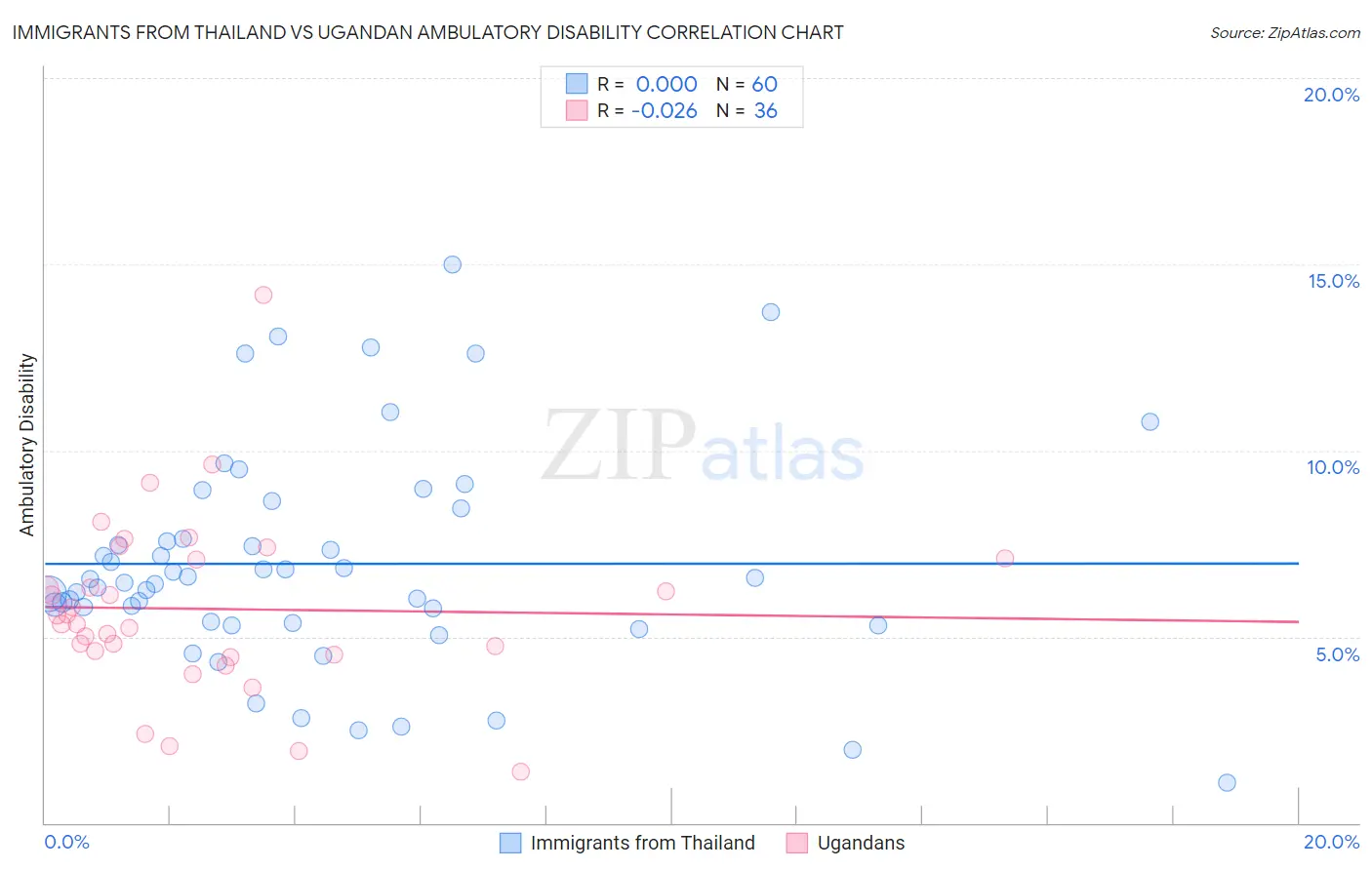 Immigrants from Thailand vs Ugandan Ambulatory Disability
