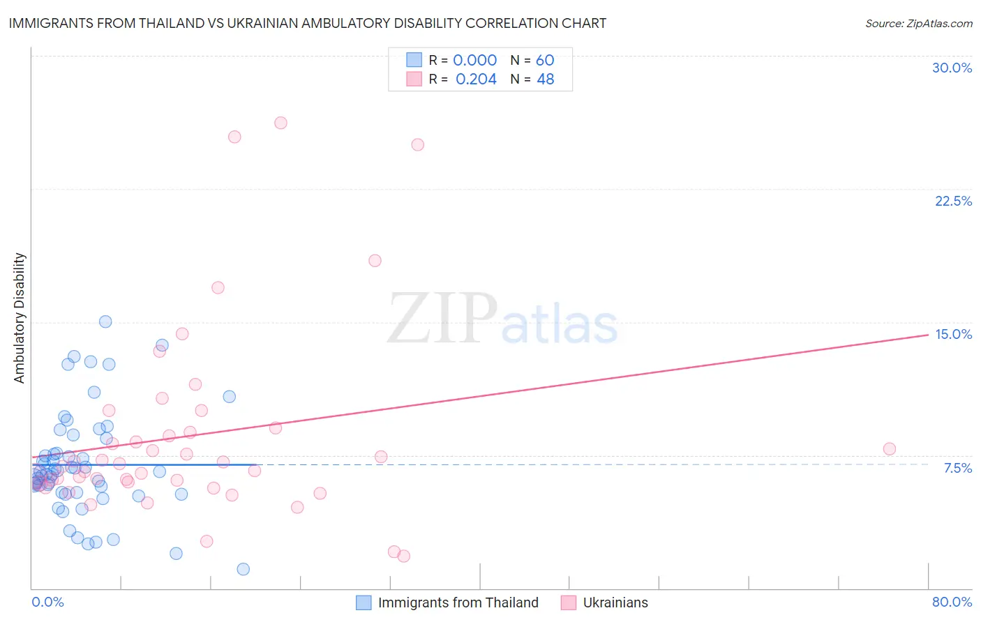 Immigrants from Thailand vs Ukrainian Ambulatory Disability