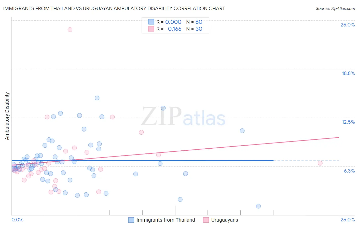 Immigrants from Thailand vs Uruguayan Ambulatory Disability