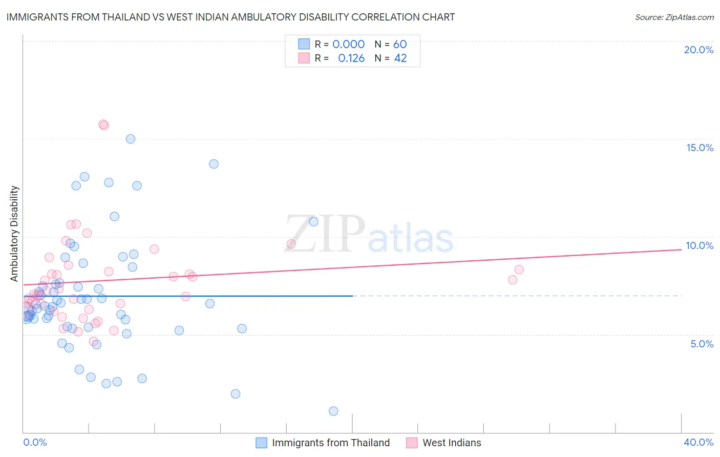 Immigrants from Thailand vs West Indian Ambulatory Disability