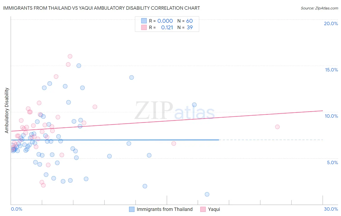 Immigrants from Thailand vs Yaqui Ambulatory Disability