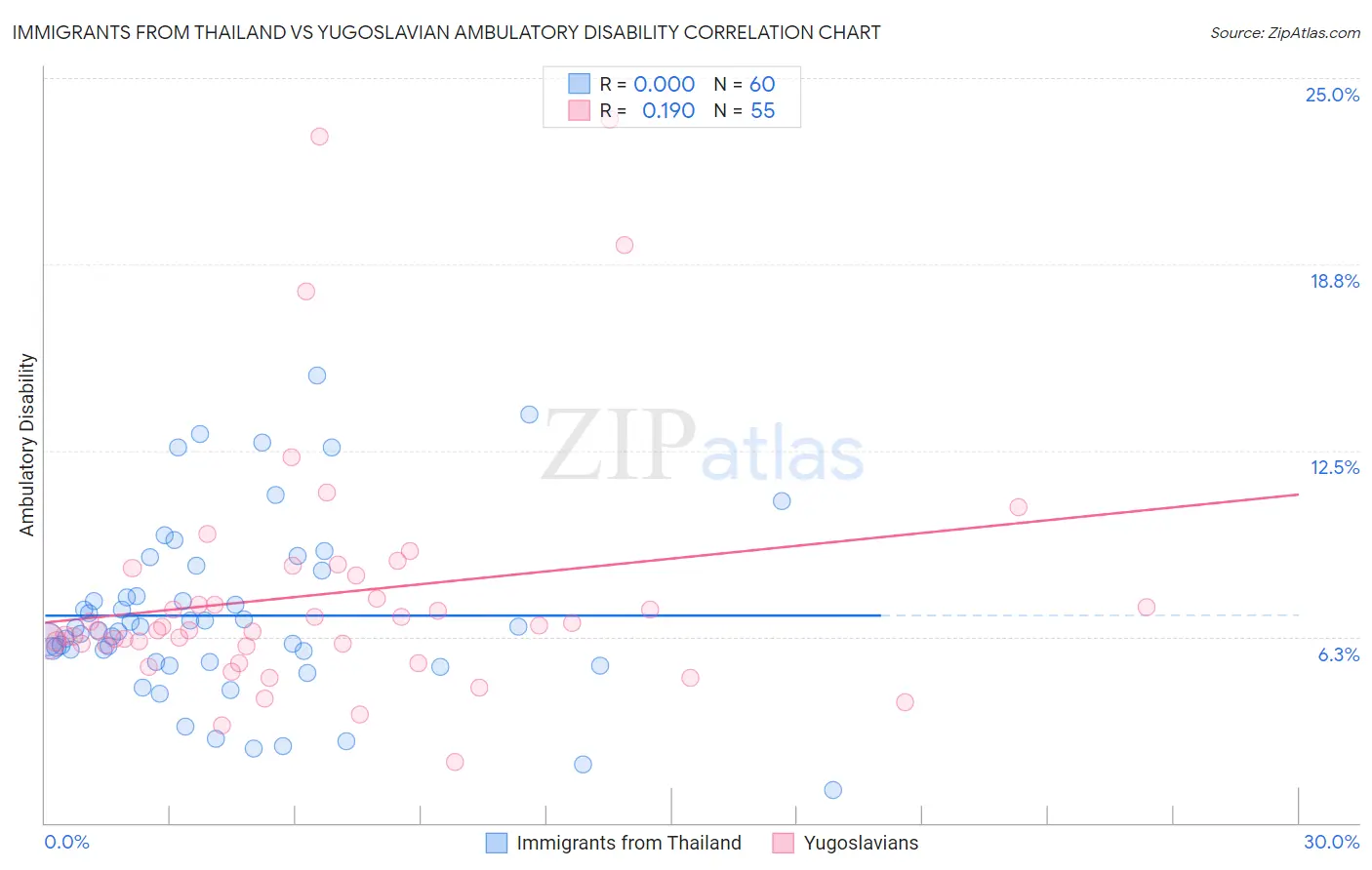 Immigrants from Thailand vs Yugoslavian Ambulatory Disability