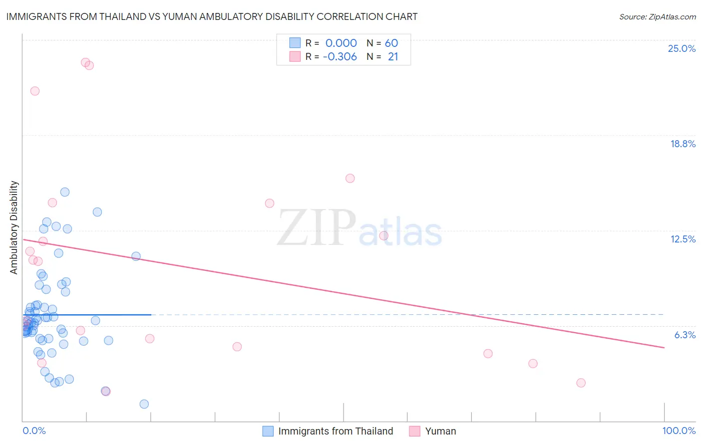 Immigrants from Thailand vs Yuman Ambulatory Disability