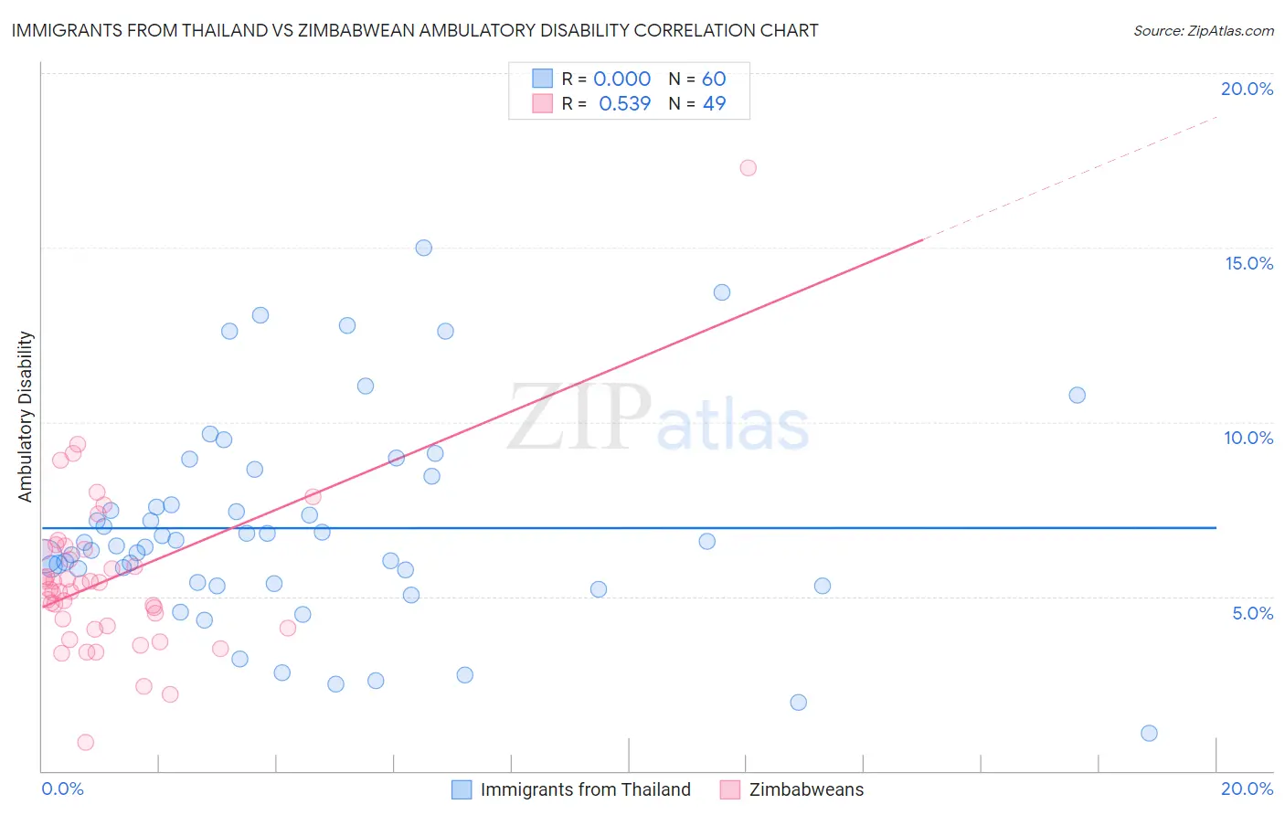 Immigrants from Thailand vs Zimbabwean Ambulatory Disability