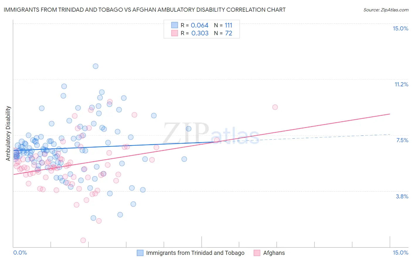 Immigrants from Trinidad and Tobago vs Afghan Ambulatory Disability