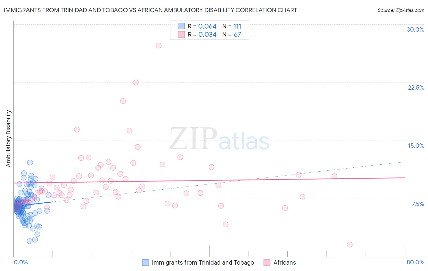 Immigrants from Trinidad and Tobago vs African Ambulatory Disability