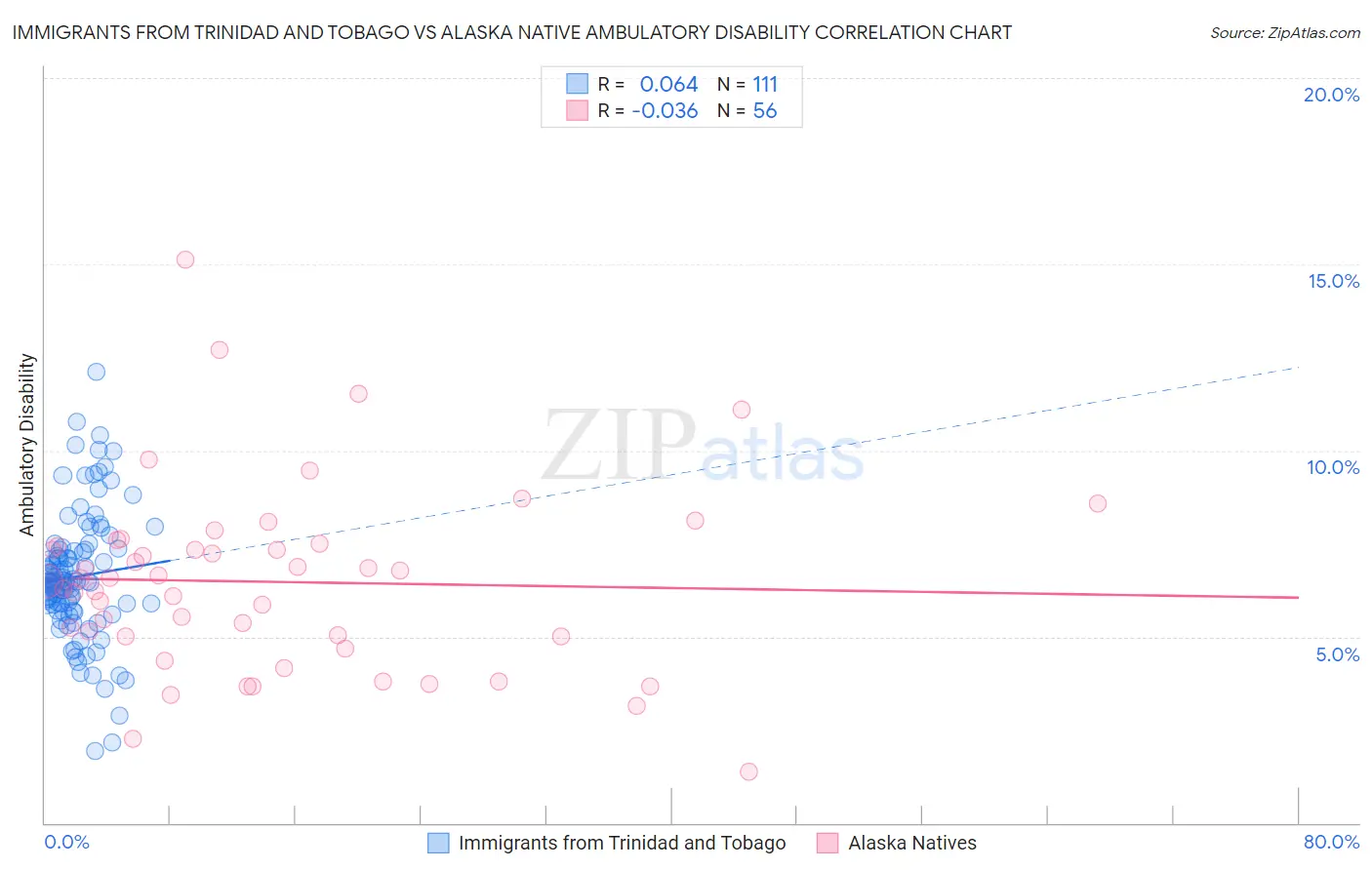 Immigrants from Trinidad and Tobago vs Alaska Native Ambulatory Disability