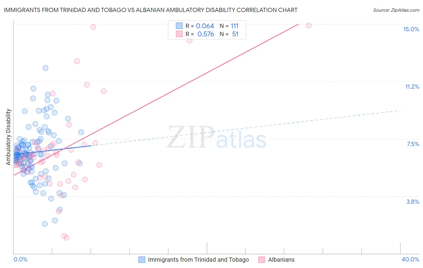Immigrants from Trinidad and Tobago vs Albanian Ambulatory Disability