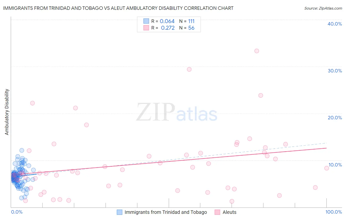 Immigrants from Trinidad and Tobago vs Aleut Ambulatory Disability