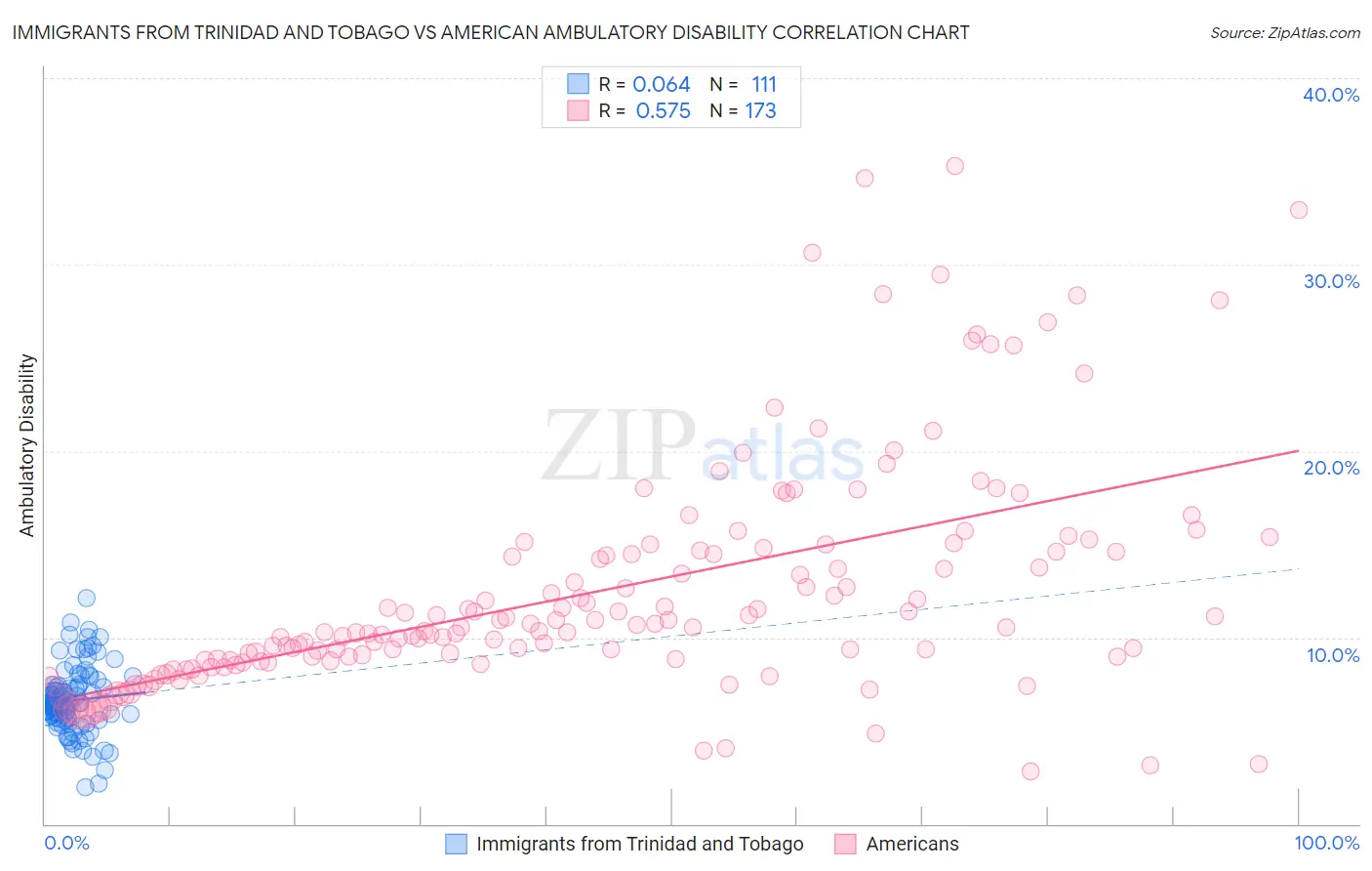 Immigrants from Trinidad and Tobago vs American Ambulatory Disability